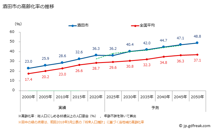 グラフ 酒田市(ｻｶﾀｼ 山形県)の人口と世帯 高齢化率の推移