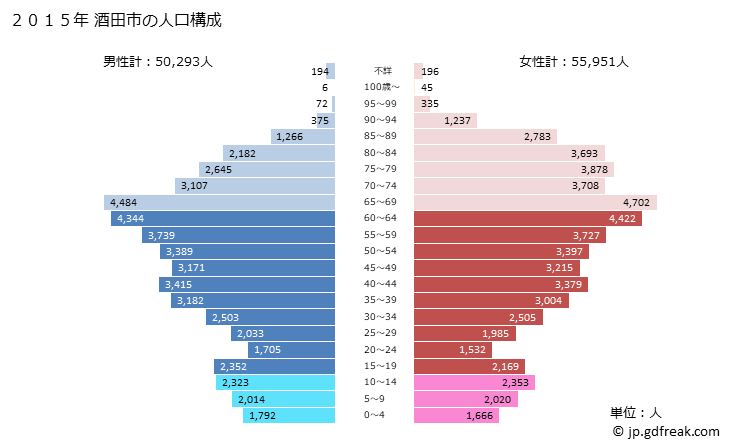 グラフ 酒田市(ｻｶﾀｼ 山形県)の人口と世帯 2015年の人口ピラミッド