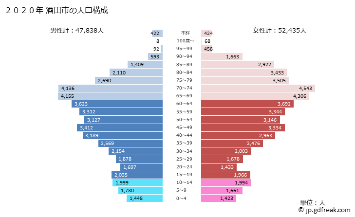 グラフ 酒田市(ｻｶﾀｼ 山形県)の人口と世帯 2020年の人口ピラミッド