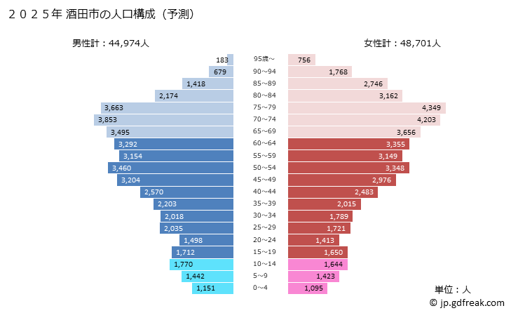 グラフ 酒田市(ｻｶﾀｼ 山形県)の人口と世帯 2025年の人口ピラミッド