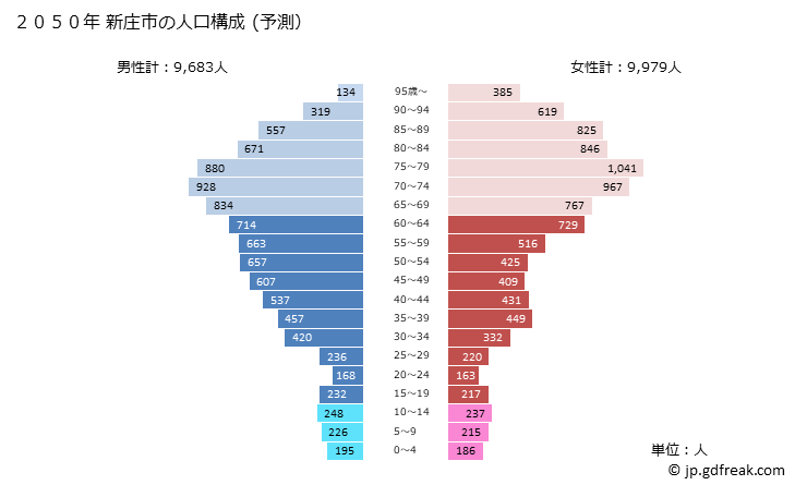 グラフ 新庄市(ｼﾝｼﾞｮｳｼ 山形県)の人口と世帯 2050年の人口ピラミッド（予測）