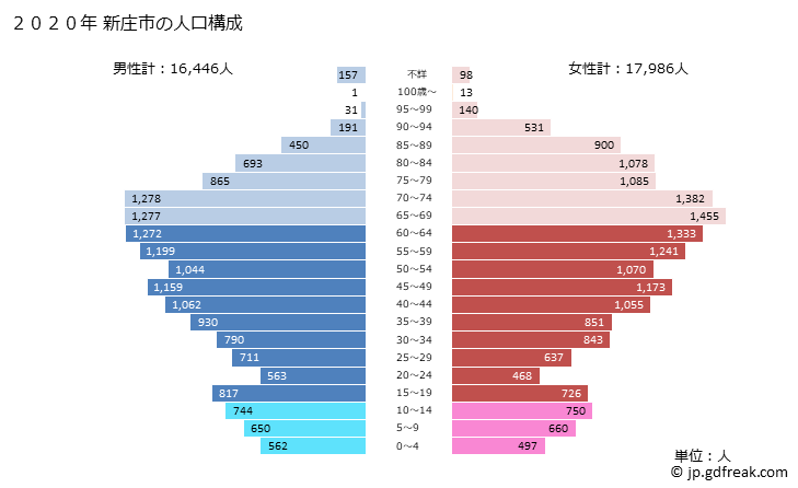 グラフ 新庄市(ｼﾝｼﾞｮｳｼ 山形県)の人口と世帯 2020年の人口ピラミッド