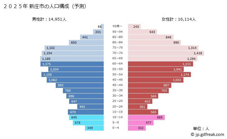 グラフ 新庄市(ｼﾝｼﾞｮｳｼ 山形県)の人口と世帯 2025年の人口ピラミッド