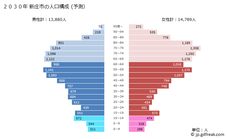 グラフ 新庄市(ｼﾝｼﾞｮｳｼ 山形県)の人口と世帯 2030年の人口ピラミッド（予測）