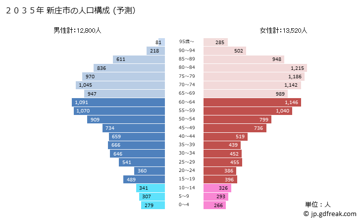 グラフ 新庄市(ｼﾝｼﾞｮｳｼ 山形県)の人口と世帯 2035年の人口ピラミッド（予測）