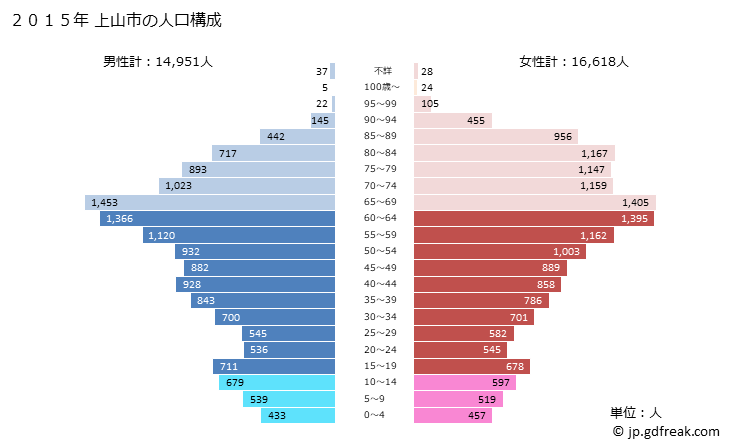 グラフ 上山市(ｶﾐﾉﾔﾏｼ 山形県)の人口と世帯 2015年の人口ピラミッド