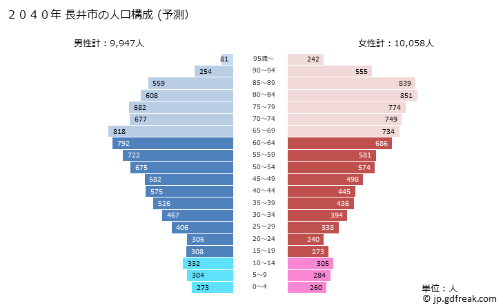 グラフ 長井市(ﾅｶﾞｲｼ 山形県)の人口と世帯 2040年の人口ピラミッド（予測）