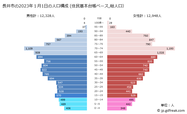 グラフ 長井市(ﾅｶﾞｲｼ 山形県)の人口と世帯 2023年の人口ピラミッド（住民基本台帳ベース）