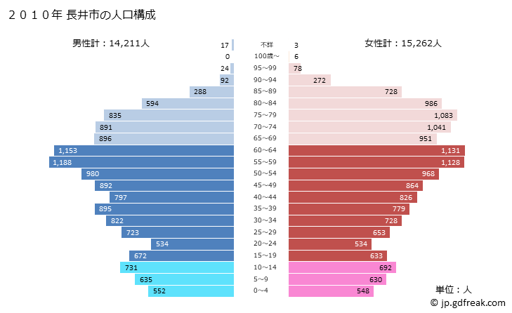 グラフ 長井市(ﾅｶﾞｲｼ 山形県)の人口と世帯 2010年の人口ピラミッド