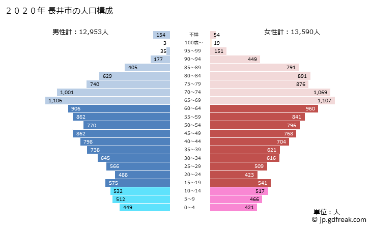 グラフ 長井市(ﾅｶﾞｲｼ 山形県)の人口と世帯 2020年の人口ピラミッド