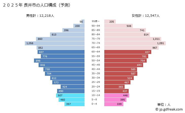 グラフ 長井市(ﾅｶﾞｲｼ 山形県)の人口と世帯 2025年の人口ピラミッド