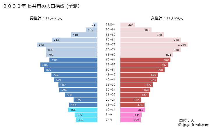 グラフ 長井市(ﾅｶﾞｲｼ 山形県)の人口と世帯 2030年の人口ピラミッド（予測）