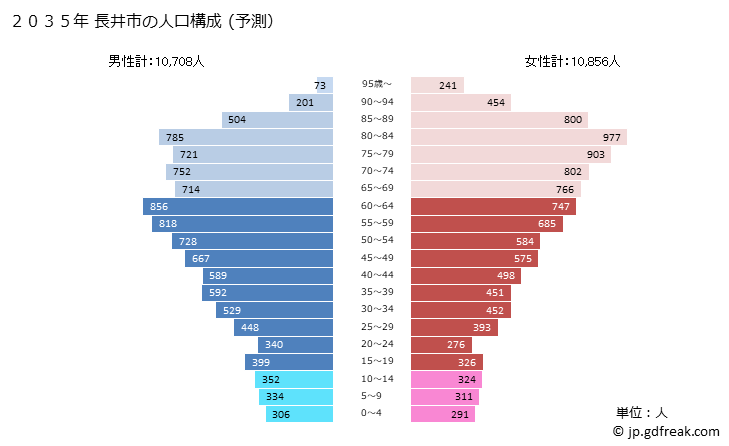 グラフ 長井市(ﾅｶﾞｲｼ 山形県)の人口と世帯 2035年の人口ピラミッド（予測）