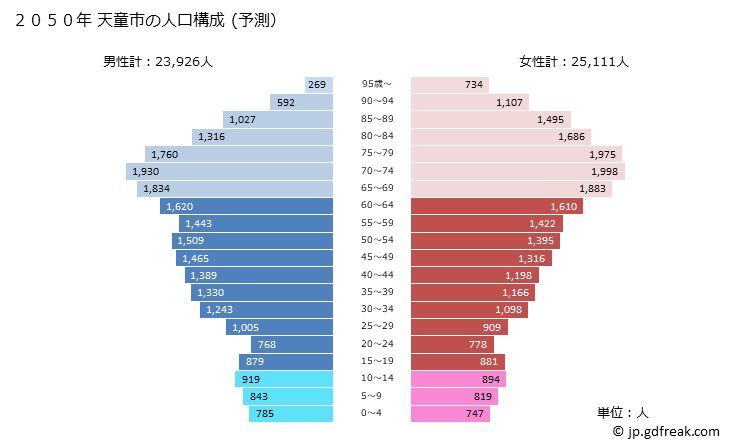グラフ 天童市(ﾃﾝﾄﾞｳｼ 山形県)の人口と世帯 2050年の人口ピラミッド（予測）
