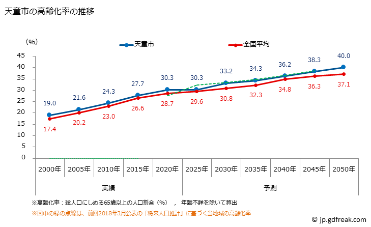 グラフ 天童市(ﾃﾝﾄﾞｳｼ 山形県)の人口と世帯 高齢化率の推移