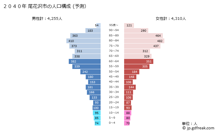 グラフ 尾花沢市(ｵﾊﾞﾅｻﾞﾜｼ 山形県)の人口と世帯 2040年の人口ピラミッド（予測）
