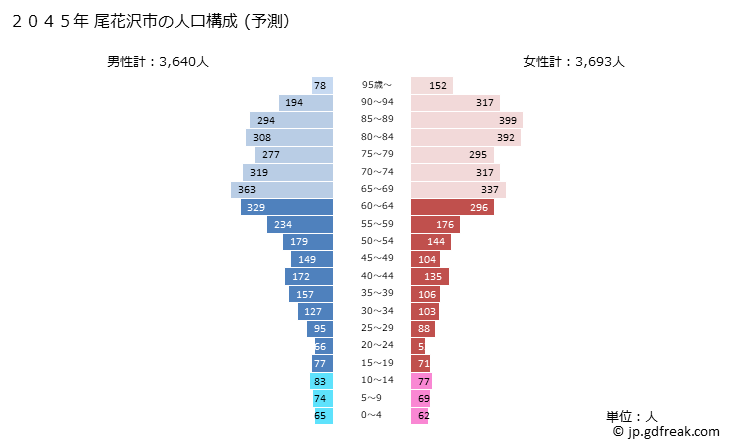 グラフ 尾花沢市(ｵﾊﾞﾅｻﾞﾜｼ 山形県)の人口と世帯 2045年の人口ピラミッド（予測）