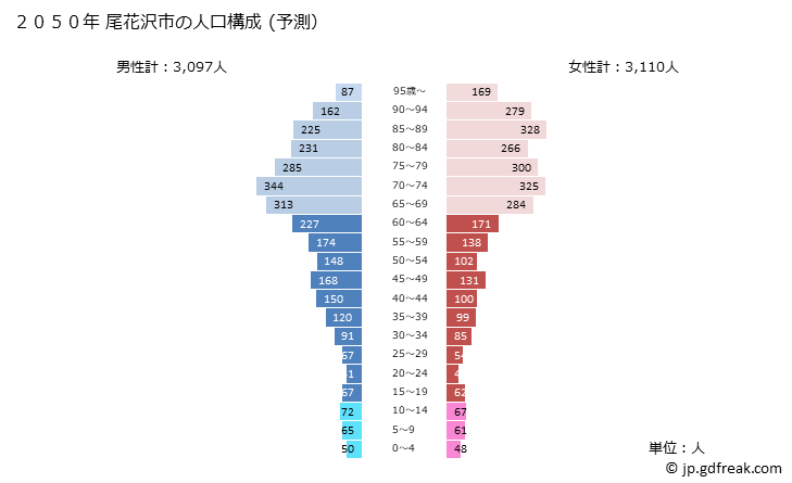 グラフ 尾花沢市(ｵﾊﾞﾅｻﾞﾜｼ 山形県)の人口と世帯 2050年の人口ピラミッド（予測）
