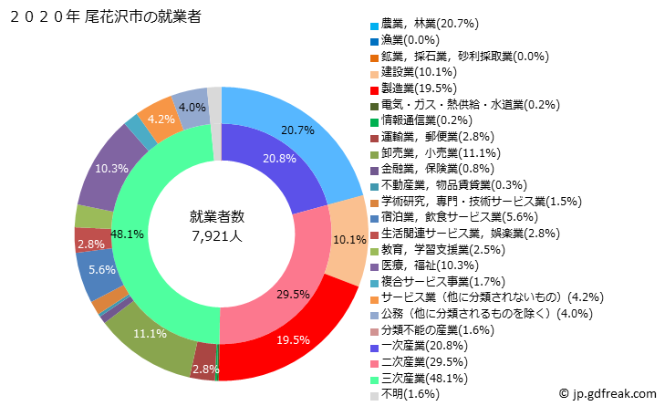 グラフ 尾花沢市(ｵﾊﾞﾅｻﾞﾜｼ 山形県)の人口と世帯 就業者数とその産業構成