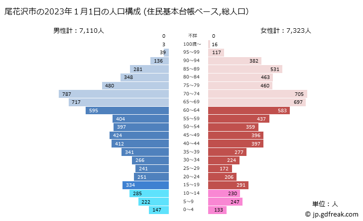 グラフ 尾花沢市(ｵﾊﾞﾅｻﾞﾜｼ 山形県)の人口と世帯 2023年の人口ピラミッド（住民基本台帳ベース）