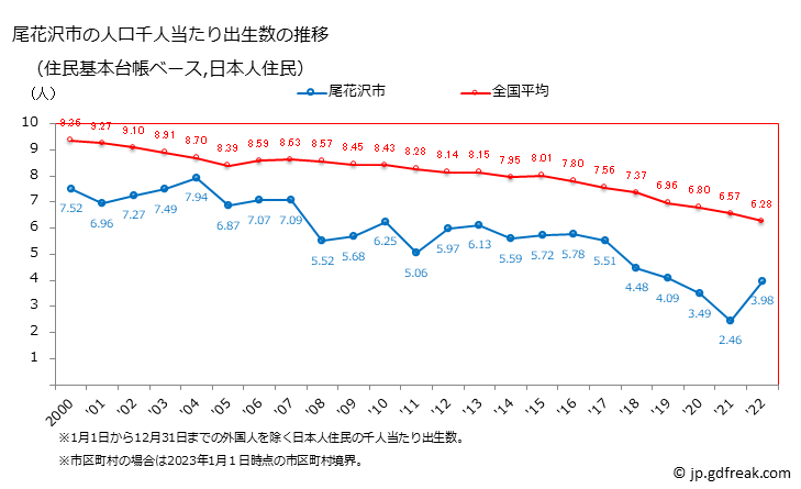 グラフ 尾花沢市(ｵﾊﾞﾅｻﾞﾜｼ 山形県)の人口と世帯 住民千人当たりの出生数（住民基本台帳ベース）