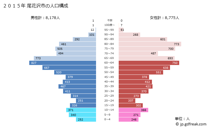 グラフ 尾花沢市(ｵﾊﾞﾅｻﾞﾜｼ 山形県)の人口と世帯 2015年の人口ピラミッド
