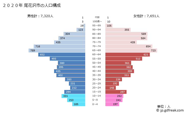 グラフ 尾花沢市(ｵﾊﾞﾅｻﾞﾜｼ 山形県)の人口と世帯 2020年の人口ピラミッド