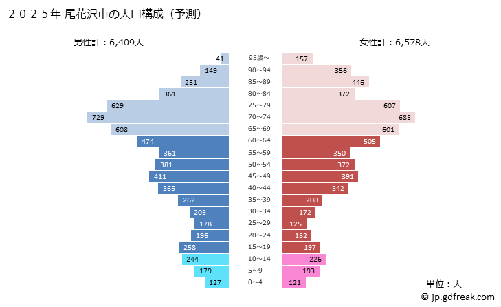 グラフ 尾花沢市(ｵﾊﾞﾅｻﾞﾜｼ 山形県)の人口と世帯 2025年の人口ピラミッド