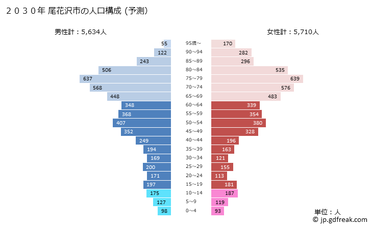 グラフ 尾花沢市(ｵﾊﾞﾅｻﾞﾜｼ 山形県)の人口と世帯 2030年の人口ピラミッド（予測）