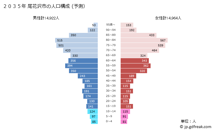 グラフ 尾花沢市(ｵﾊﾞﾅｻﾞﾜｼ 山形県)の人口と世帯 2035年の人口ピラミッド（予測）