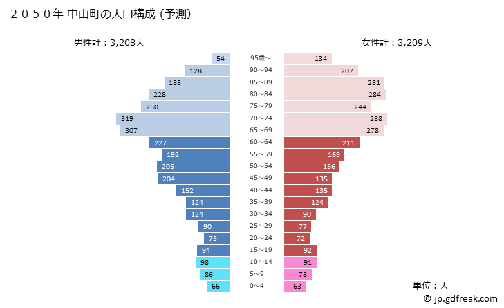グラフ 中山町(ﾅｶﾔﾏﾏﾁ 山形県)の人口と世帯 2050年の人口ピラミッド（予測）