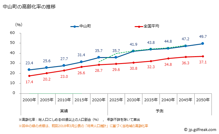 グラフ 中山町(ﾅｶﾔﾏﾏﾁ 山形県)の人口と世帯 高齢化率の推移