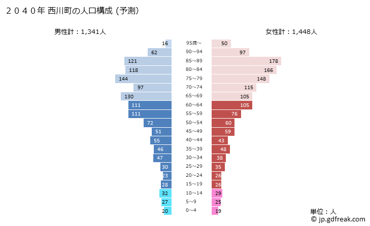 グラフ 西川町(ﾆｼｶﾜﾏﾁ 山形県)の人口と世帯 2040年の人口ピラミッド（予測）