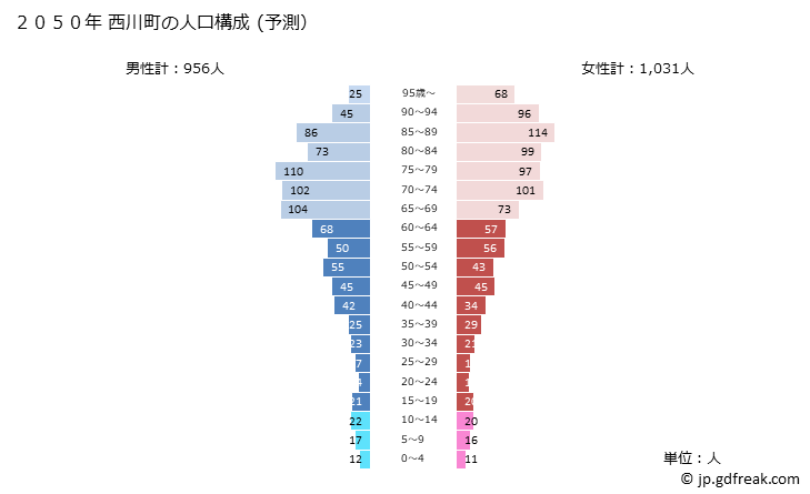 グラフ 西川町(ﾆｼｶﾜﾏﾁ 山形県)の人口と世帯 2050年の人口ピラミッド（予測）