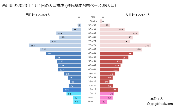 グラフ 西川町(ﾆｼｶﾜﾏﾁ 山形県)の人口と世帯 2023年の人口ピラミッド（住民基本台帳ベース）