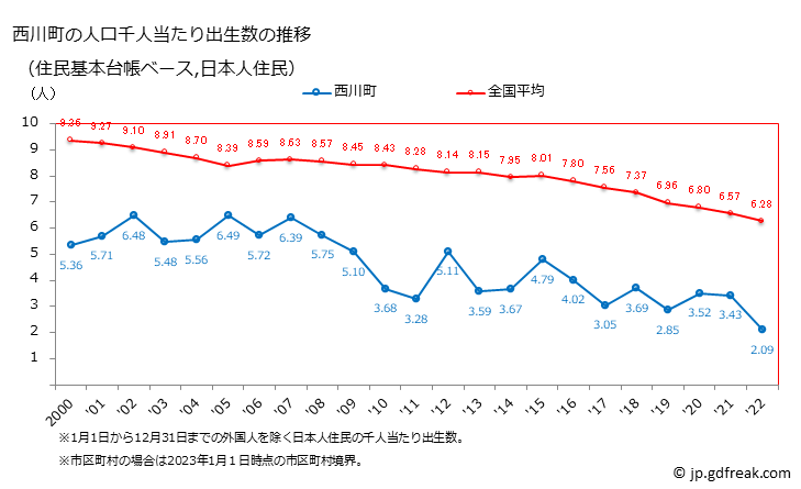グラフ 西川町(ﾆｼｶﾜﾏﾁ 山形県)の人口と世帯 住民千人当たりの出生数（住民基本台帳ベース）