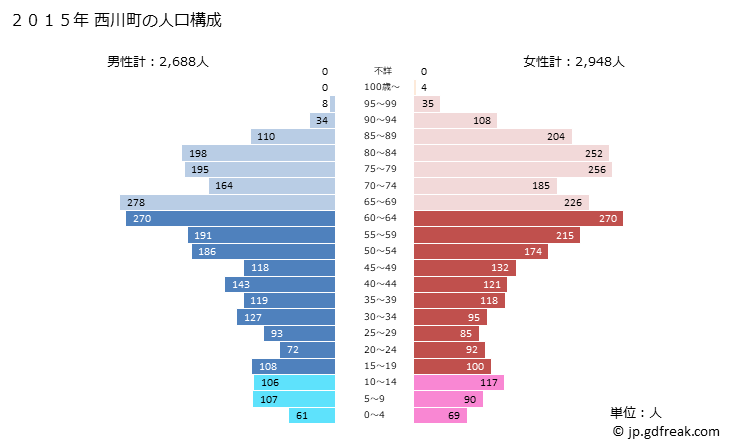 グラフ 西川町(ﾆｼｶﾜﾏﾁ 山形県)の人口と世帯 2015年の人口ピラミッド