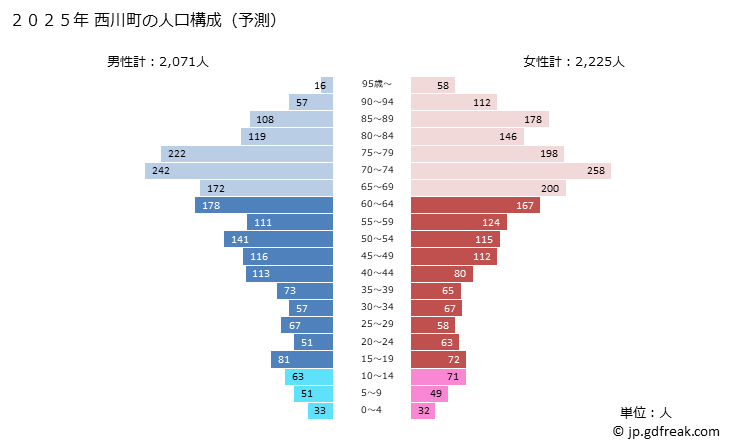 グラフ 西川町(ﾆｼｶﾜﾏﾁ 山形県)の人口と世帯 2025年の人口ピラミッド