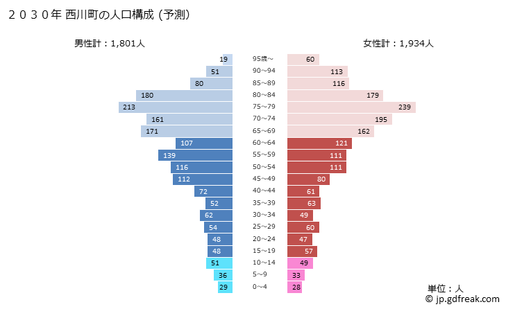 グラフ 西川町(ﾆｼｶﾜﾏﾁ 山形県)の人口と世帯 2030年の人口ピラミッド（予測）