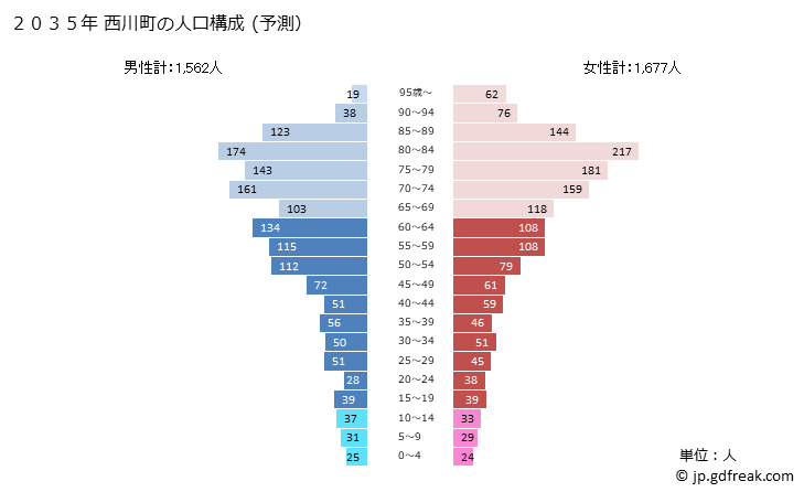 グラフ 西川町(ﾆｼｶﾜﾏﾁ 山形県)の人口と世帯 2035年の人口ピラミッド（予測）
