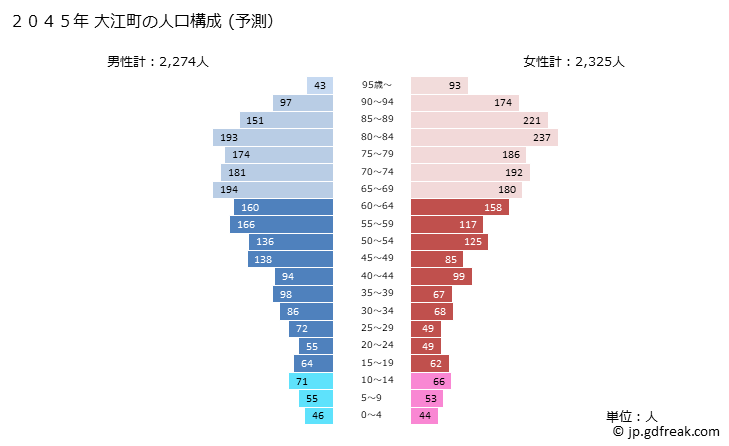 グラフ 大江町(ｵｵｴﾏﾁ 山形県)の人口と世帯 2045年の人口ピラミッド（予測）