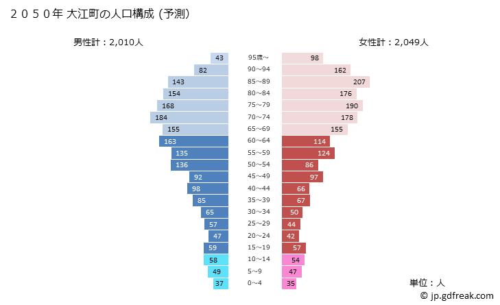 グラフ 大江町(ｵｵｴﾏﾁ 山形県)の人口と世帯 2050年の人口ピラミッド（予測）