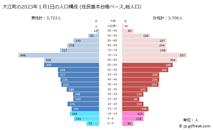 グラフ 大江町(ｵｵｴﾏﾁ 山形県)の人口と世帯 2023年の人口ピラミッド（住民基本台帳ベース）