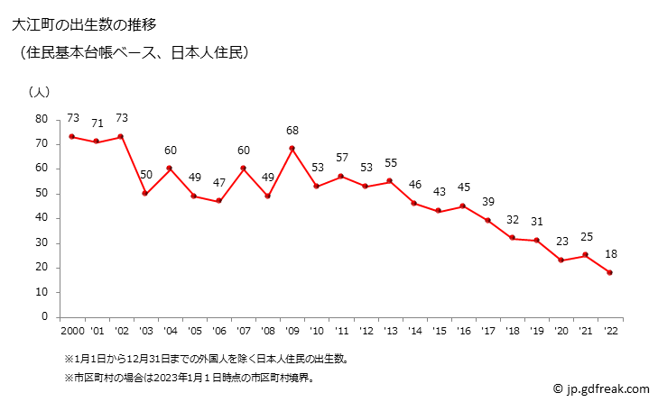 グラフ 大江町(ｵｵｴﾏﾁ 山形県)の人口と世帯 出生数推移（住民基本台帳ベース）