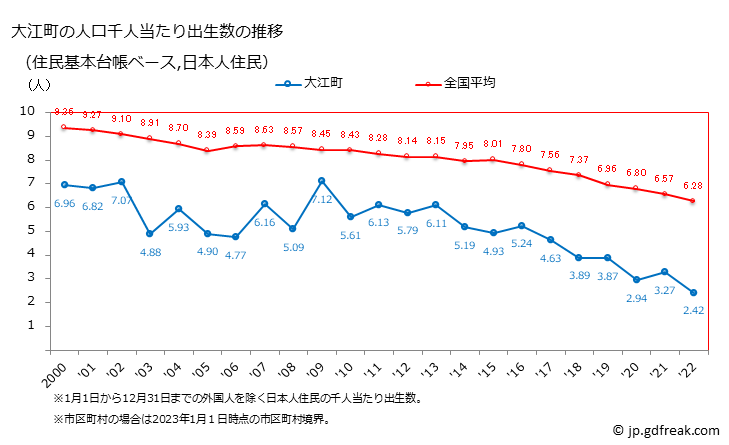 グラフ 大江町(ｵｵｴﾏﾁ 山形県)の人口と世帯 住民千人当たりの出生数（住民基本台帳ベース）