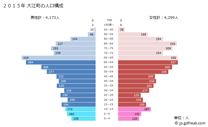 グラフ 大江町(ｵｵｴﾏﾁ 山形県)の人口と世帯 2015年の人口ピラミッド