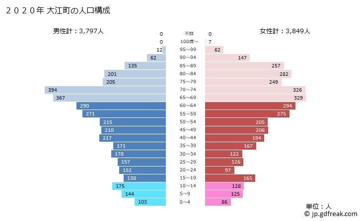 グラフ 大江町(ｵｵｴﾏﾁ 山形県)の人口と世帯 2020年の人口ピラミッド