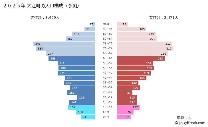 グラフ 大江町(ｵｵｴﾏﾁ 山形県)の人口と世帯 2025年の人口ピラミッド