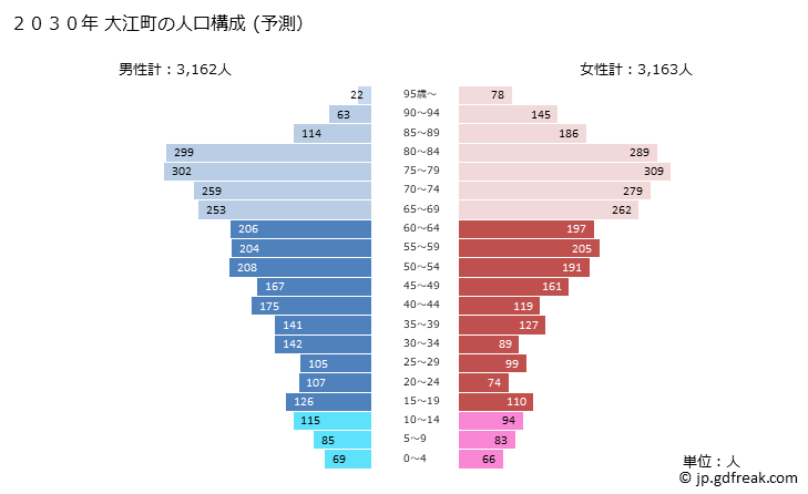 グラフ 大江町(ｵｵｴﾏﾁ 山形県)の人口と世帯 2030年の人口ピラミッド（予測）