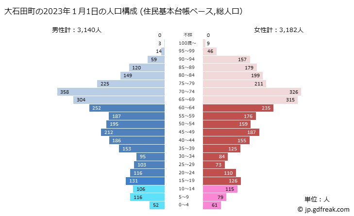 グラフ 大石田町(ｵｵｲｼﾀﾞﾏﾁ 山形県)の人口と世帯 2023年の人口ピラミッド（住民基本台帳ベース）